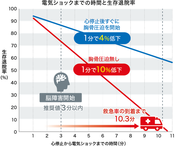 電気ショックまでの時間と生存退院率